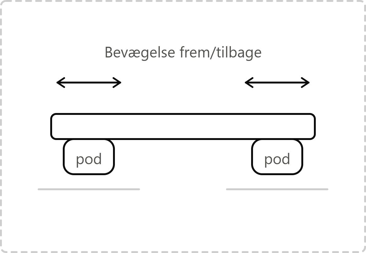 Skitse af motion pods, der giver bevægelse frem og tilbage